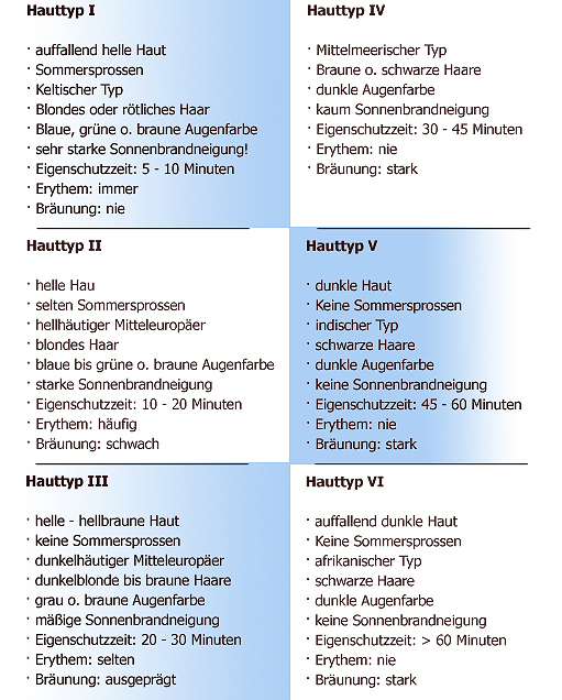 Laser Hauttyptabelle Anleitung